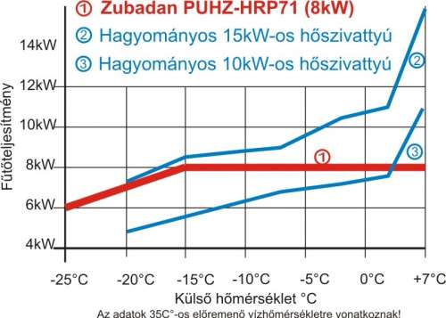 A Zubadan hőszivattyú teljesítménye nem csökken -15 Celsius fokig!